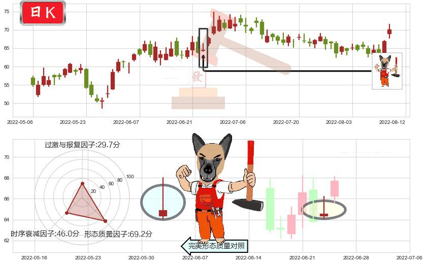 李宁(hk02331)看涨(低位)倒锤头线K线图-阿布量化