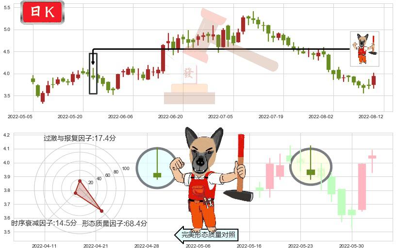 中国电力(hk02380)看涨(低位)倒锤头线K线图-阿布量化