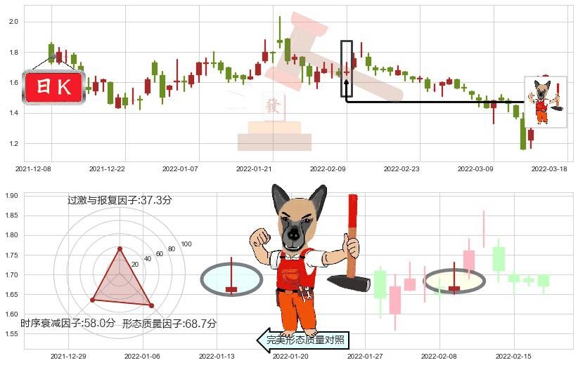中国恒大(hk03333)看涨(低位)倒锤头线K线图-阿布量化