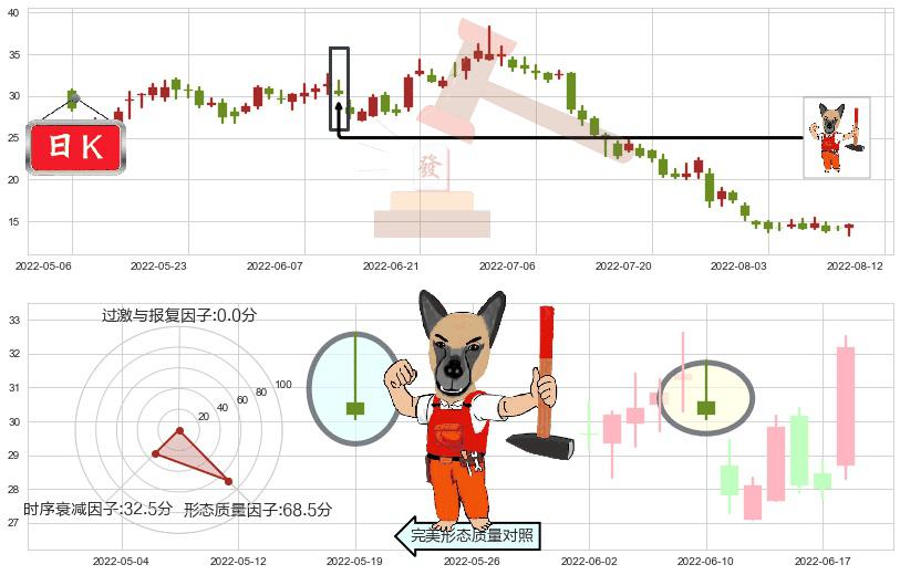 碧桂园服务(hk06098)看涨(低位)倒锤头线K线图-阿布量化