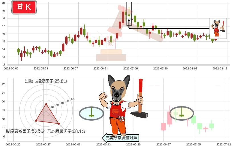 海底捞(hk06862)看涨(低位)倒锤头线K线图-阿布量化