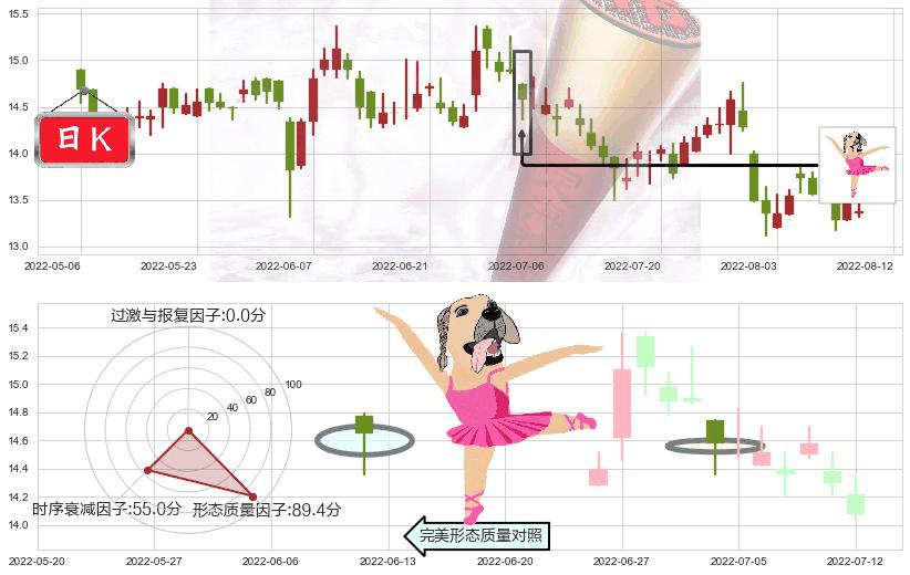 恒隆地产(hk00101)单针探底(定海神针)K线图-阿布量化