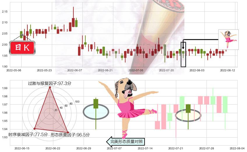 四川成渝高速公路(hk00107)单针探底(定海神针)K线图-阿布量化