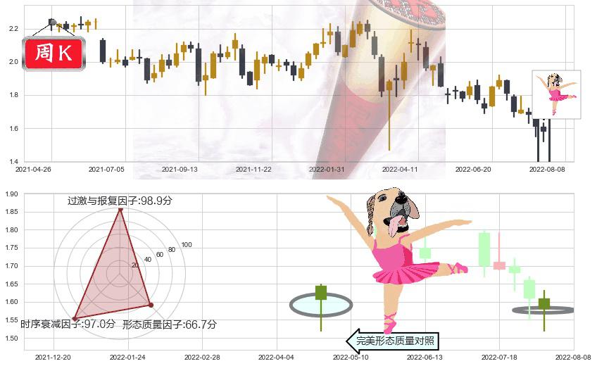 保利置业集团(hk00119)单针探底(定海神针)K线图-阿布量化
