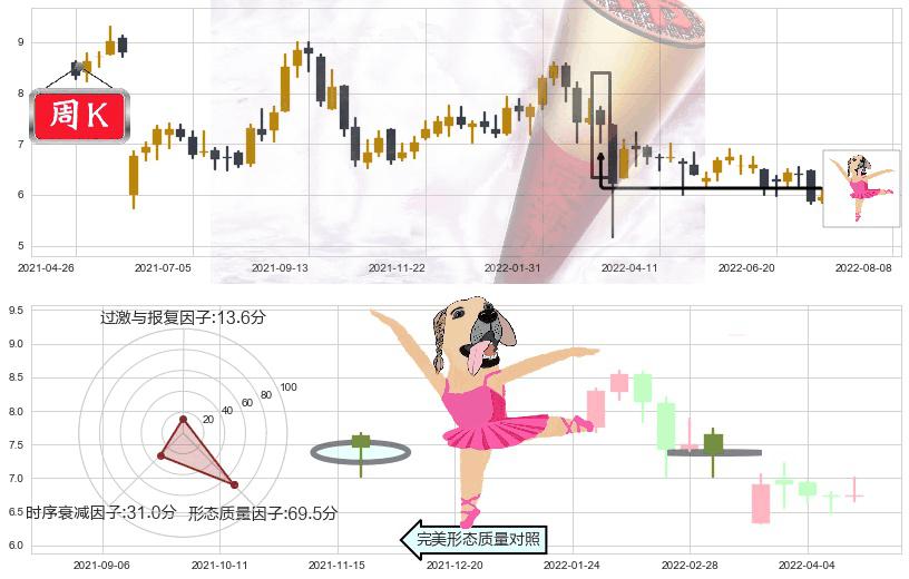 昆仑能源(hk00135)单针探底(定海神针)K线图-阿布量化
