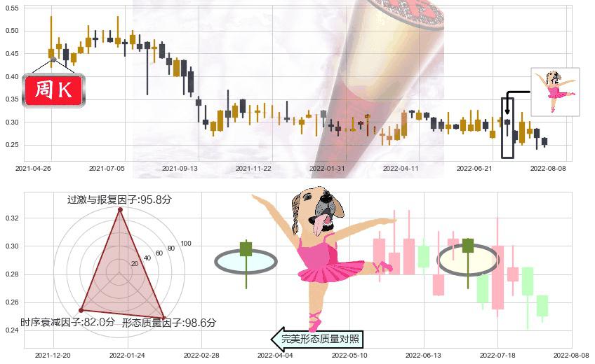 万达酒店发展(hk00169)单针探底（定海神针）K线图-阿布量化