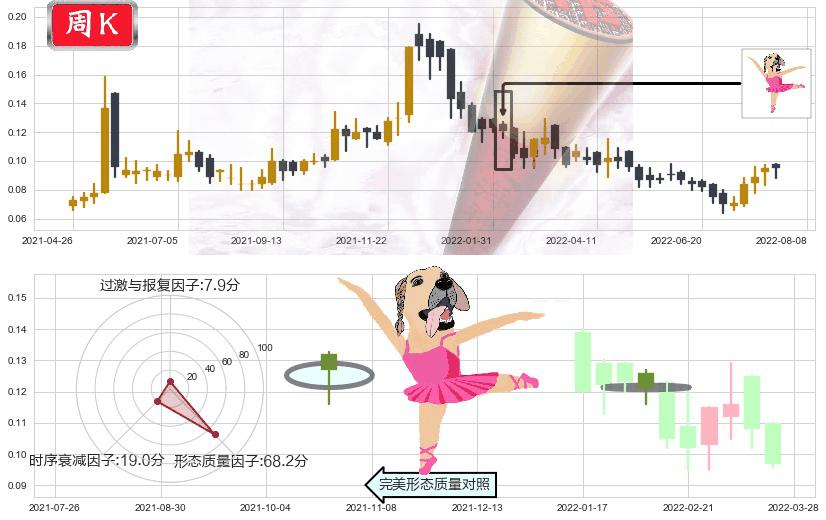 亨泰(hk00197)单针探底(定海神针)K线图-阿布量化