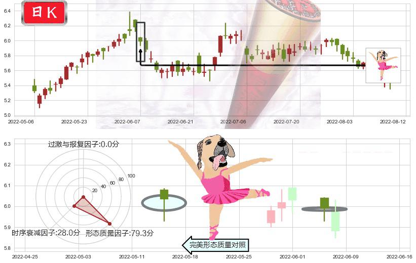 万洲国际(hk00288)单针探底（定海神针）K线图-阿布量化