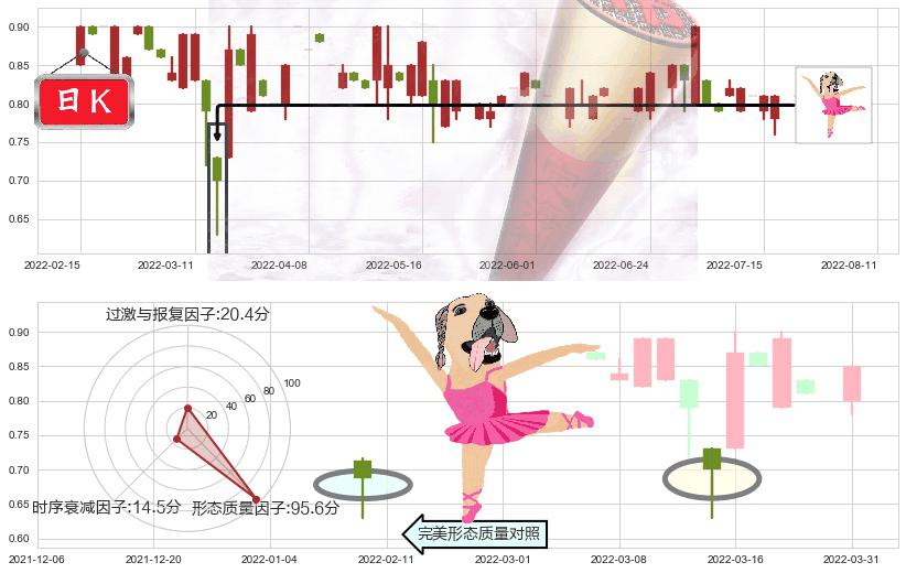 中国星集团(hk00326)单针探底（定海神针）K线图-阿布量化