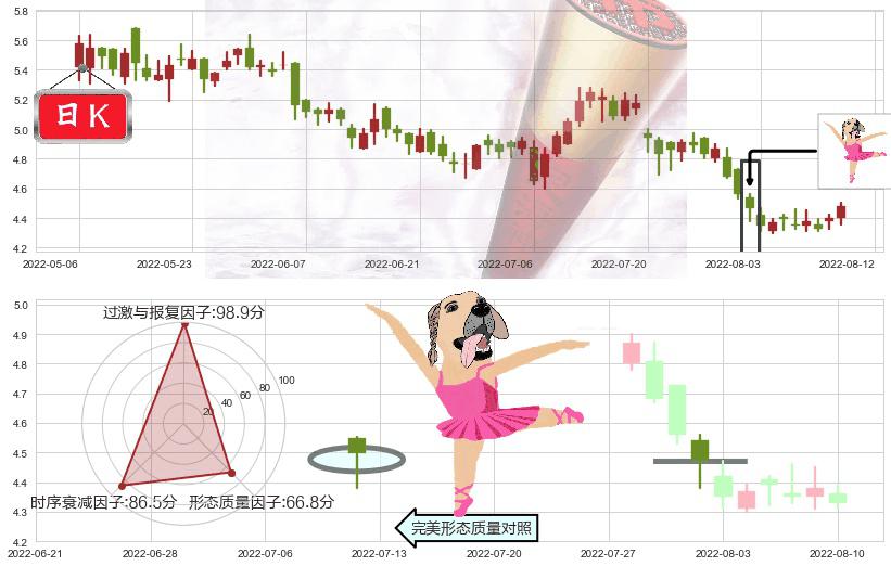 中国中铁(hk00390)单针探底（定海神针）K线图-阿布量化