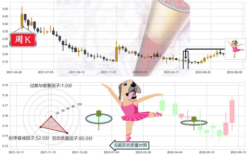 华谊腾讯娱乐(hk00419)单针探底(定海神针)K线图-阿布量化
