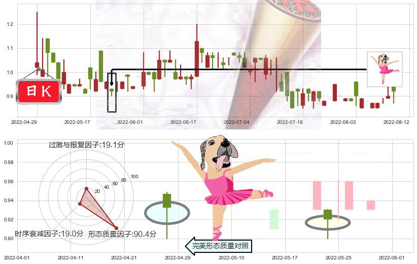 云游控股(hk00484)单针探底(定海神针)K线图-阿布量化