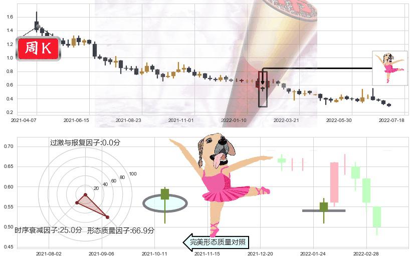 国美零售(hk00493)单针探底(定海神针)K线图-阿布量化