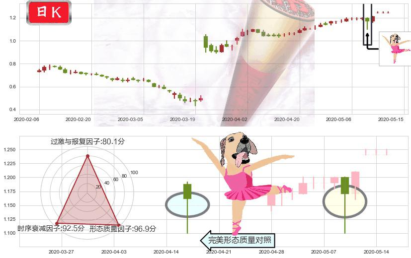 利丰(hk00494)单针探底(定海神针)K线图-阿布量化