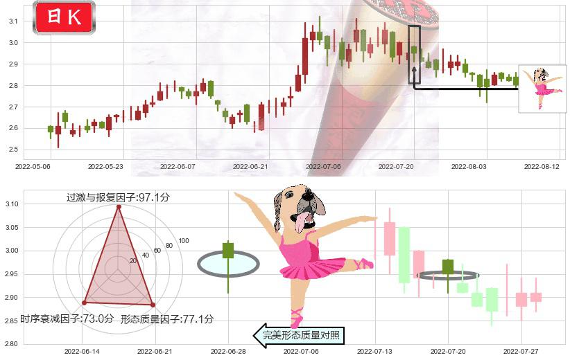 中国东方航空股份(hk00670)单针探底(定海神针)K线图-阿布量化