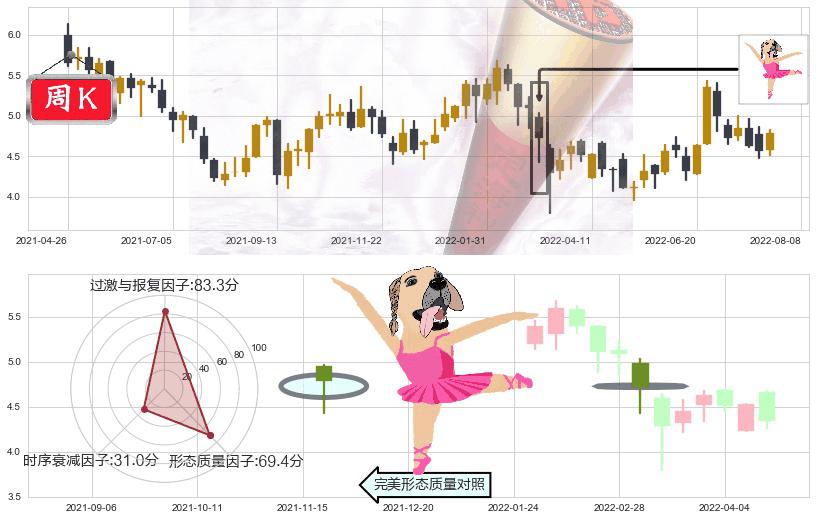 北京首都机场股份(hk00694)单针探底(定海神针)K线图-阿布量化
