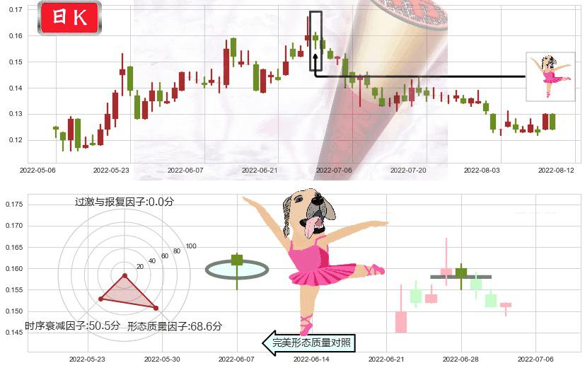 通达集团(hk00698)单针探底（定海神针）K线图-阿布量化