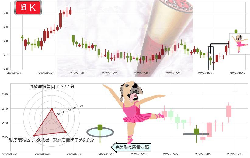 中国电信(hk00728)单针探底(定海神针)K线图-阿布量化