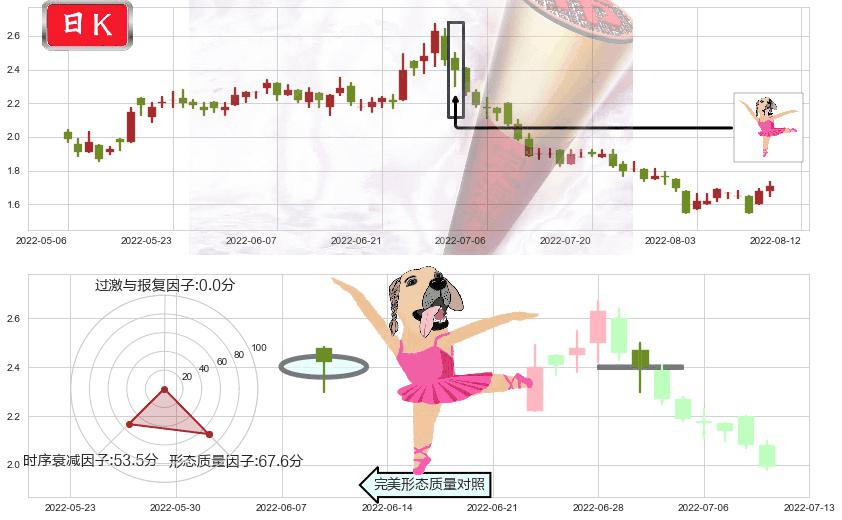信利国际(hk00732)单针探底（定海神针）K线图-阿布量化