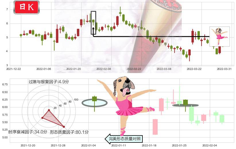 世茂房地产(hk00813)单针探底（定海神针）K线图-阿布量化