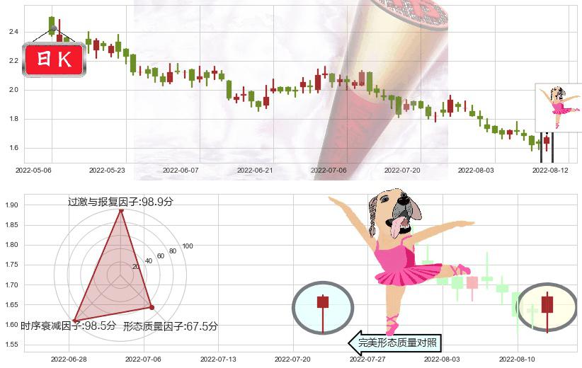 中国金茂(hk00817)单针探底(定海神针)K线图-阿布量化