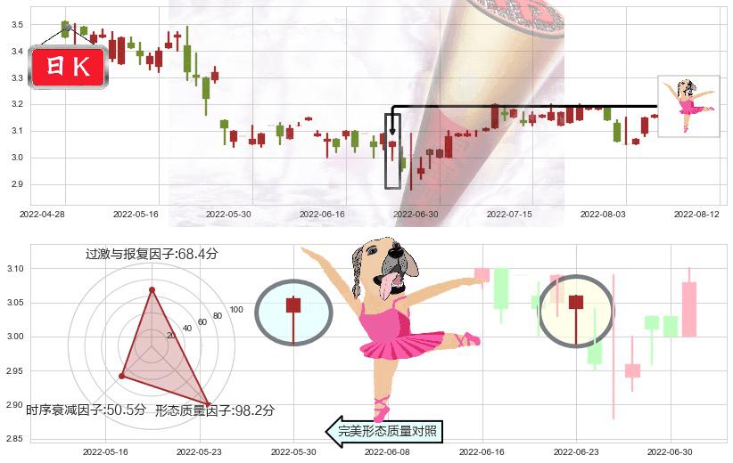 谭木匠(hk00837)单针探底(定海神针)K线图-阿布量化