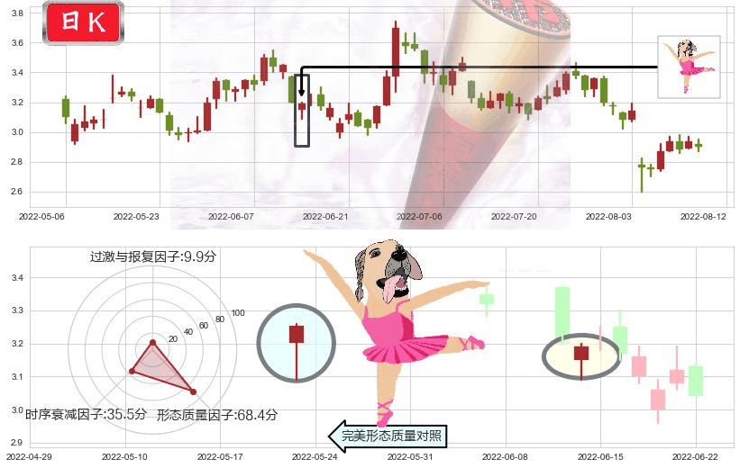 澳博控股(hk00880)单针探底（定海神针）K线图-阿布量化