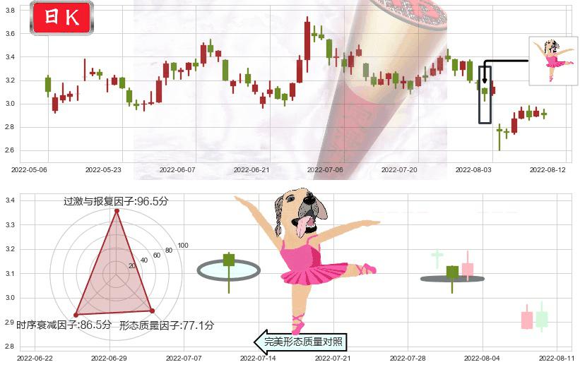 澳博控股(hk00880)单针探底(定海神针)K线图-阿布量化