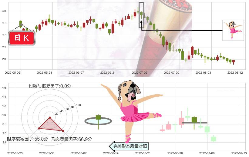 旭辉控股集团(hk00884)单针探底（定海神针）K线图-阿布量化