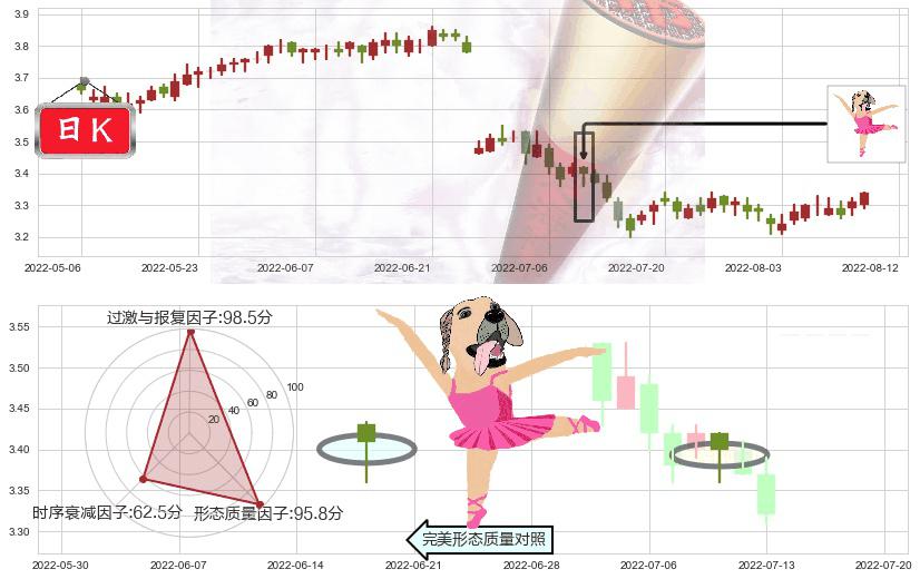 中信银行(hk00998)单针探底（定海神针）K线图-阿布量化