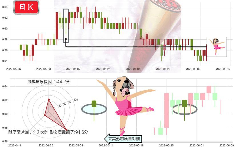 中石化油服(hk01033)单针探底（定海神针）K线图-阿布量化