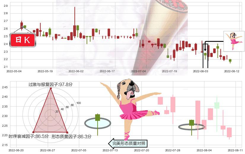 国际资源(hk01051)单针探底（定海神针）K线图-阿布量化