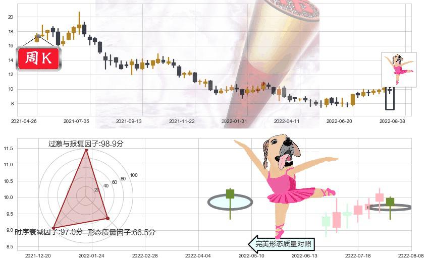 威高股份(hk01066)单针探底(定海神针)K线图-阿布量化