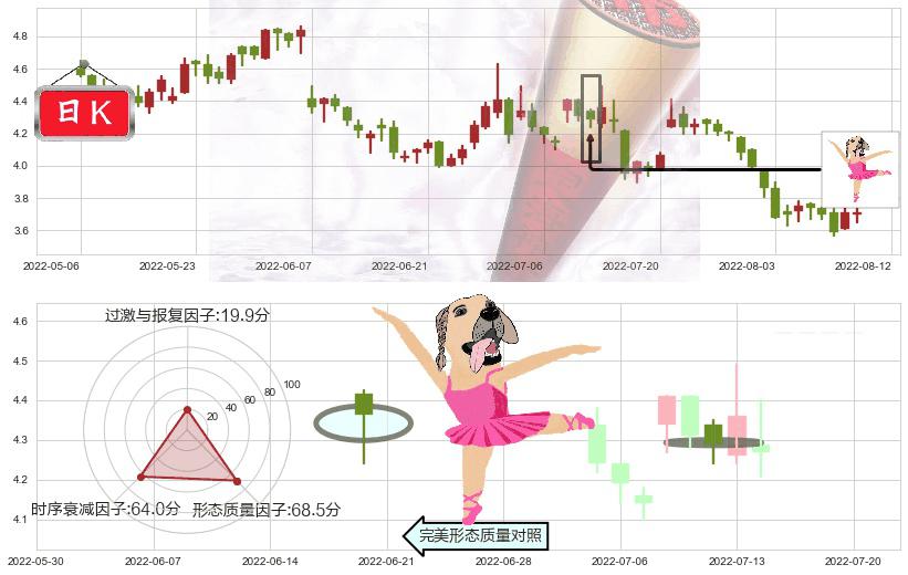 中联重科(hk01157)单针探底(定海神针)K线图-阿布量化