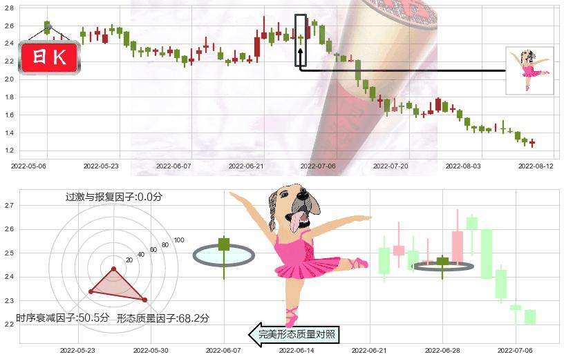 时代中国控股(hk01233)单针探底（定海神针）K线图-阿布量化
