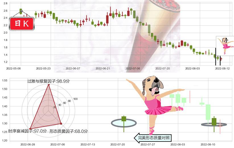 时代中国控股(hk01233)单针探底(定海神针)K线图-阿布量化