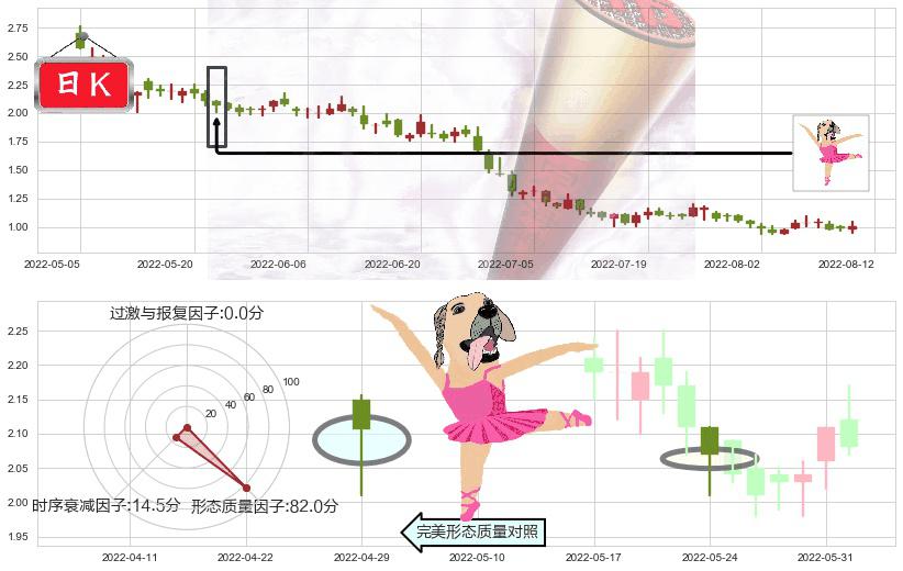 宝龙地产(hk01238)单针探底(定海神针)K线图-阿布量化