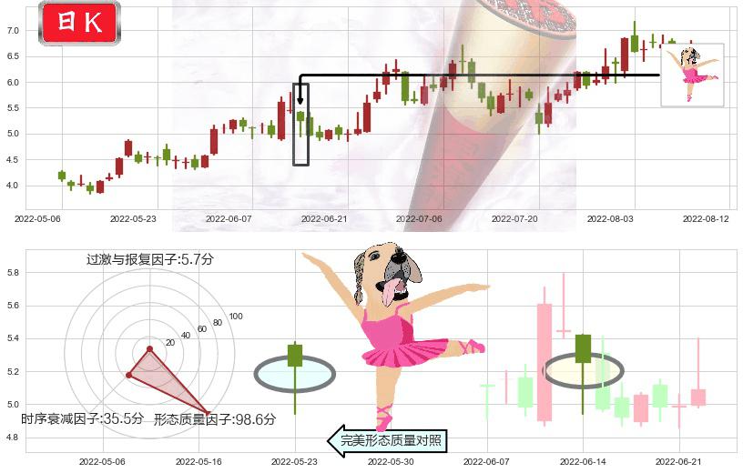 耐世特(hk01316)单针探底(定海神针)K线图-阿布量化