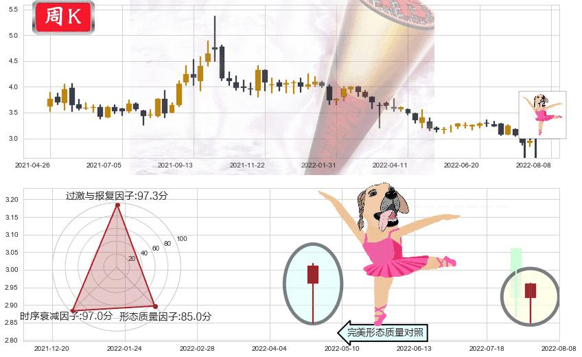 绿色动力环保(hk01330)单针探底（定海神针）K线图-阿布量化