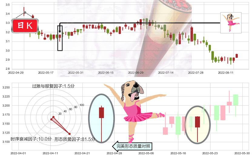 绿色动力环保(hk01330)单针探底(定海神针)K线图-阿布量化