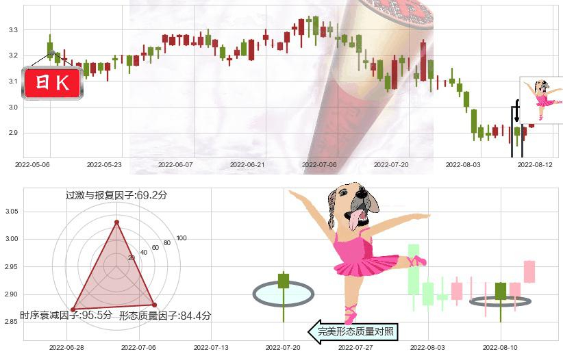绿色动力环保(hk01330)单针探底（定海神针）K线图-阿布量化