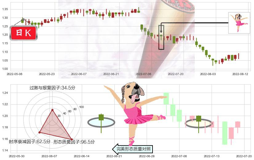 中国信达(hk01359)单针探底(定海神针)K线图-阿布量化