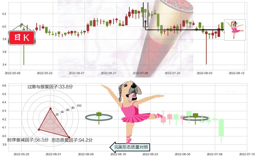 361度(hk01361)单针探底（定海神针）K线图-阿布量化