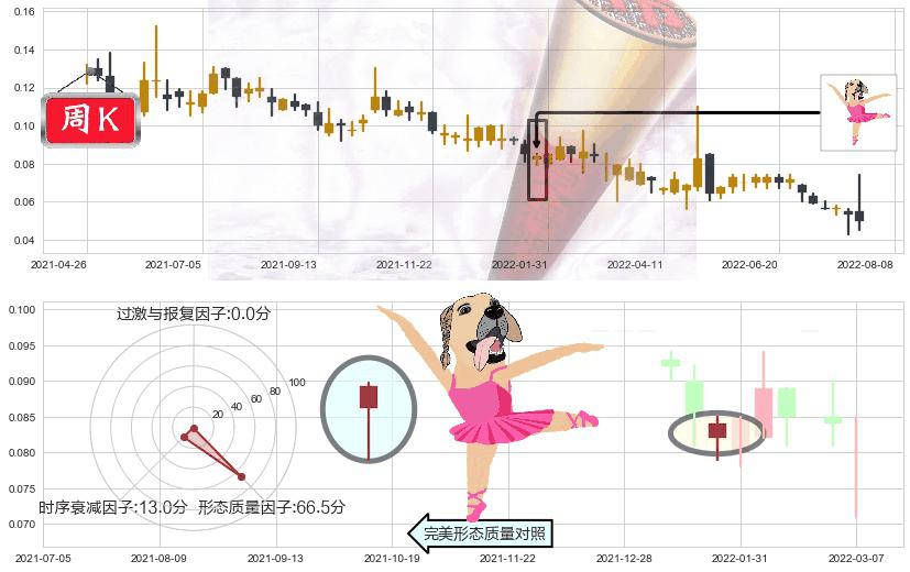 华彩控股(hk01371)单针探底(定海神针)K线图-阿布量化