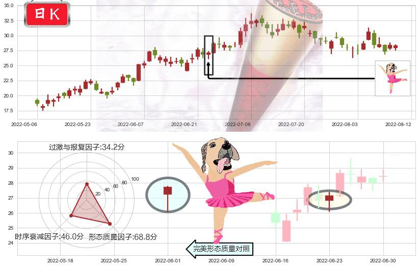 金斯瑞生物科技(hk01548)单针探底(定海神针)K线图-阿布量化