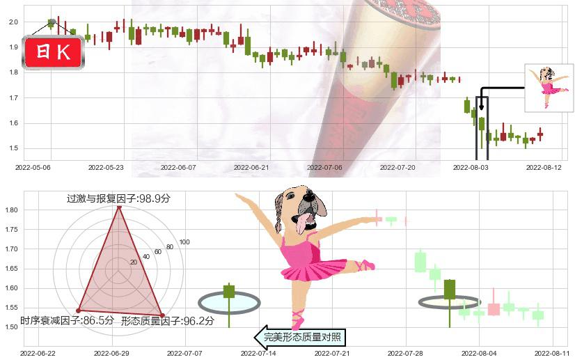 中国中冶(hk01618)单针探底(定海神针)K线图-阿布量化