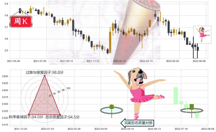 华南城(hk01668)单针探底(定海神针)K线图-阿布量化