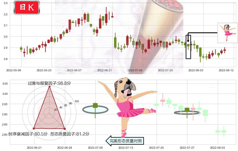 中国中车(hk01766)单针探底（定海神针）K线图-阿布量化