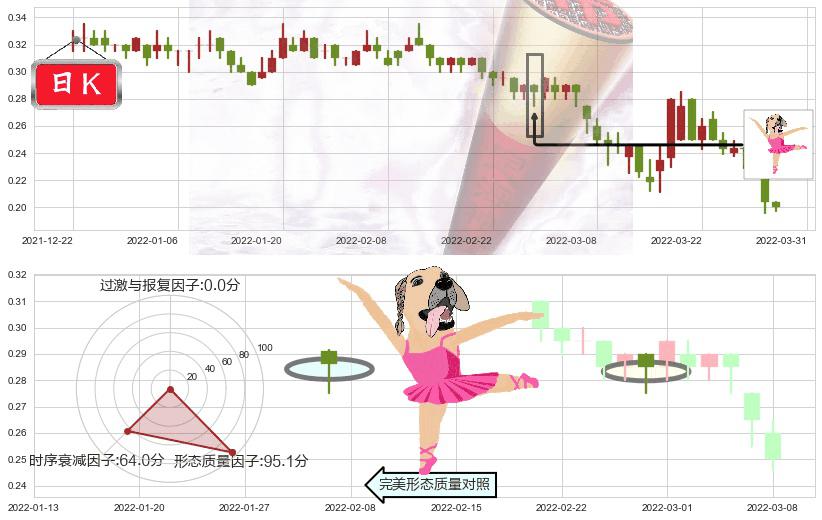花样年控股(hk01777)单针探底(定海神针)K线图-阿布量化