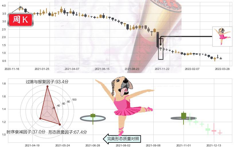 彩生活(hk01778)单针探底（定海神针）K线图-阿布量化